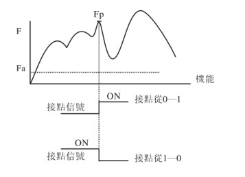 插拔之拉壓PEAK測試機能同時抓取壓力和拉力兩方向的最大荷重值之機能